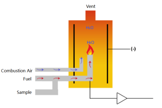 快速读懂FID检测原理和FTA检测技术在可燃气体LEL监测领域是如何实现测量的