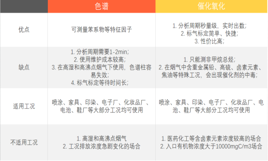 催化氧化法分析仪和色谱法分析仪的异同点