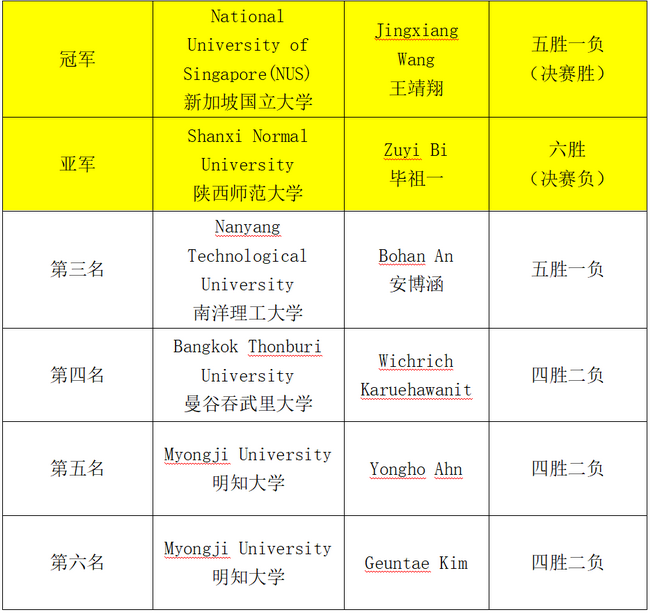 世界大学生围棋锦标赛收官，冠军归属初现赛事成效