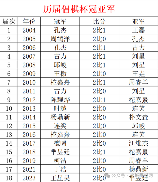 23日倡棋杯三番棋决赛将在成都开战 丁浩芈昱廷争冠