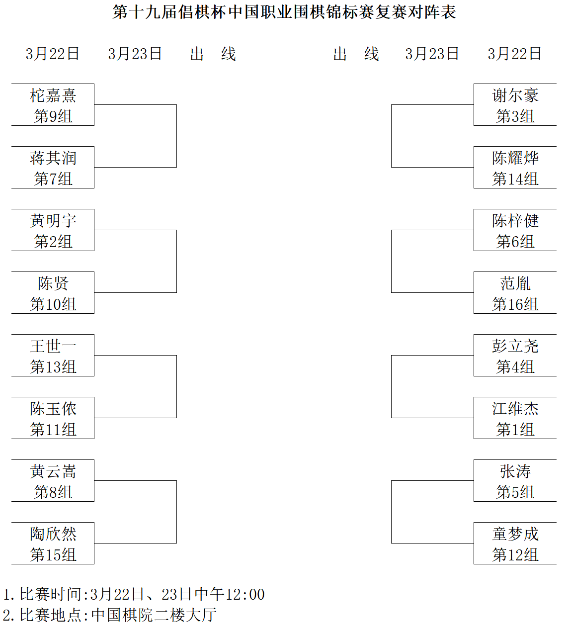 第二十届倡棋杯中国职业围棋锦标赛预选赛、复赛对阵