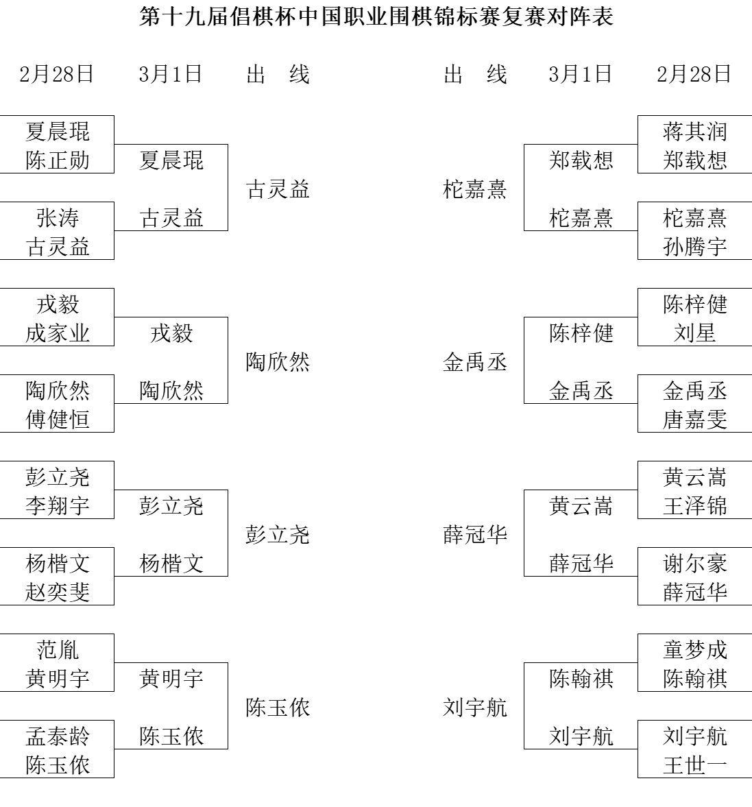 倡棋杯中国职业围棋锦标赛复赛结束