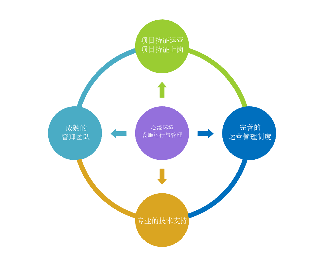 设施运营与管理