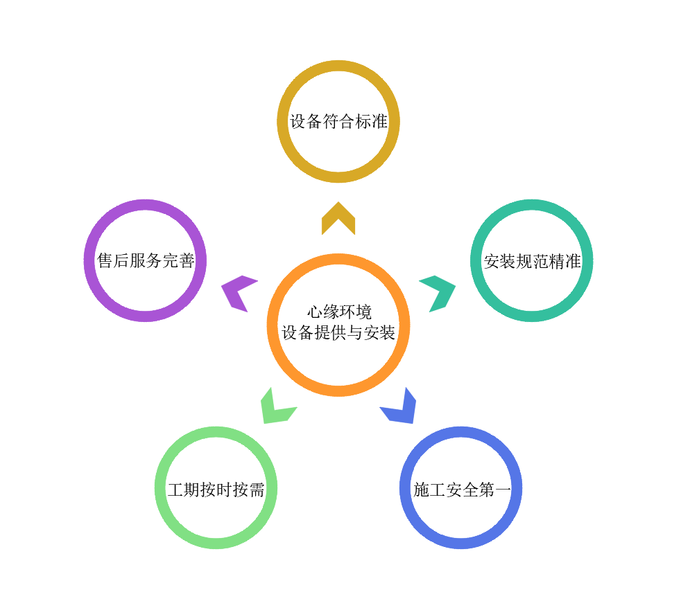 设备提供与安装