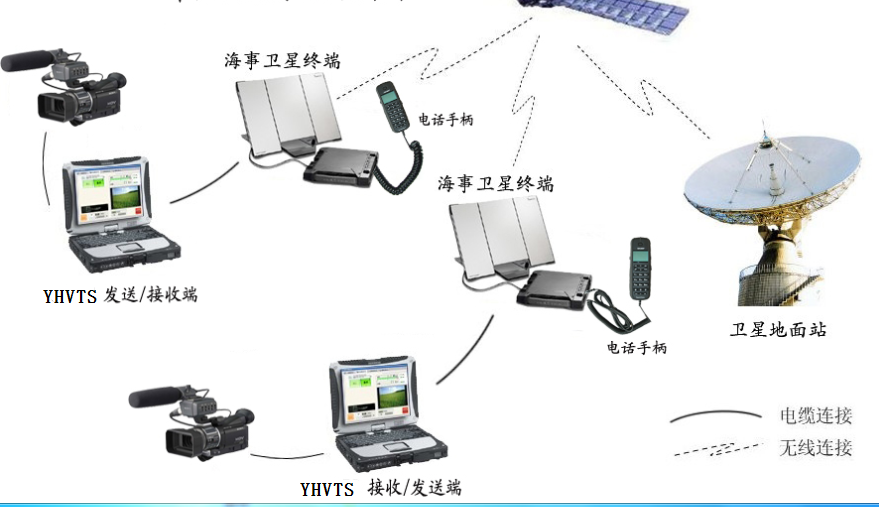 海事卫星视频传输系统