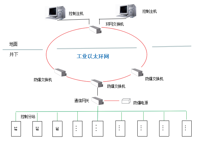 煤矿自动化系统