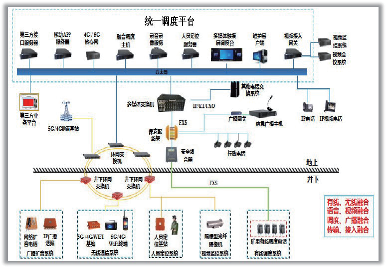 煤矿多网融合可视化调度指挥系统