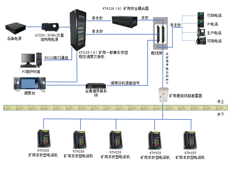 煤矿调度通信系统