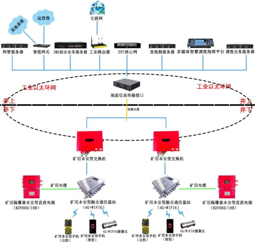 矿用无线通信系统（4G+WIFI6）