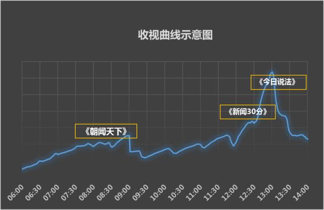 收视率示意图