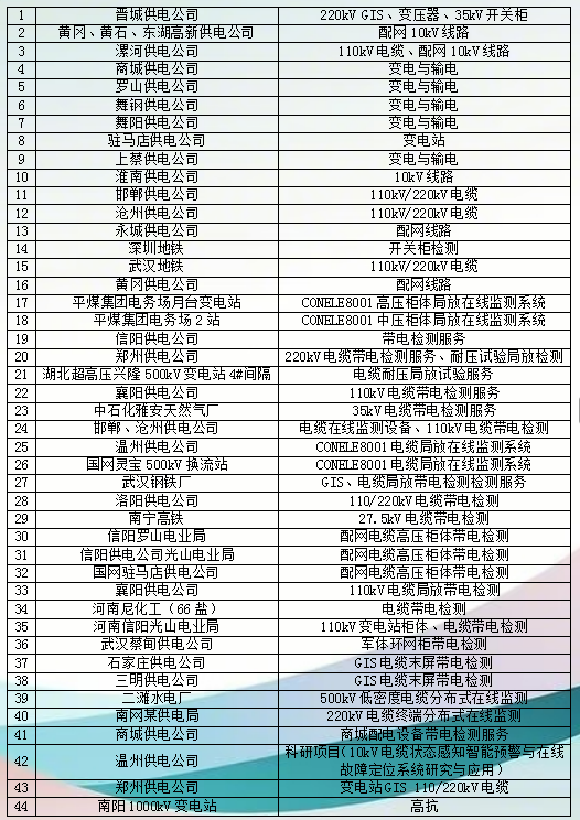 武汉康电电气有限公司—部分业绩表