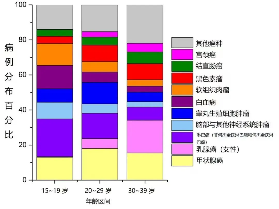 癌症不再是“老年病”：这些癌正加速“猎杀”年轻人，诱因竟藏在日常里