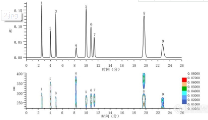 使用液相色譜法一次測定多種水溶性維生素