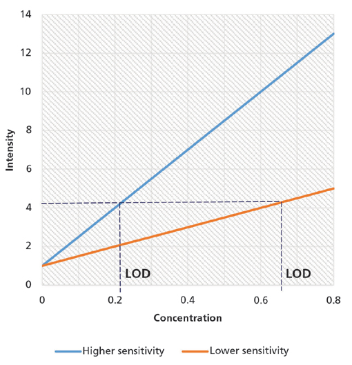 LC-MS靈敏度：提升信號(hào)和降低噪音的實(shí)用策略