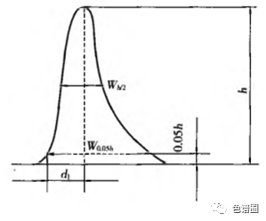 色譜峰拖尾原因分析及處理方法
