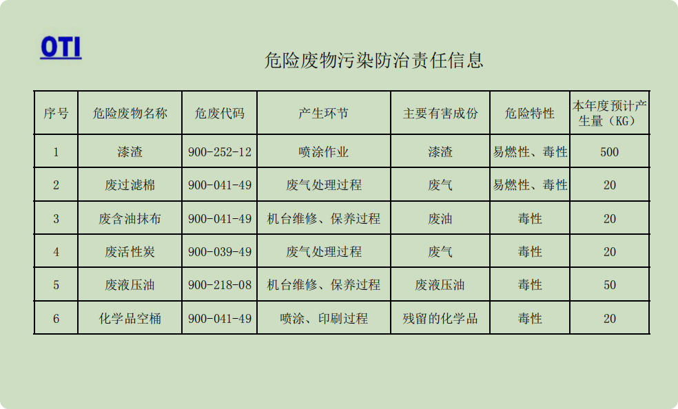 危险废物污染防治责任信息