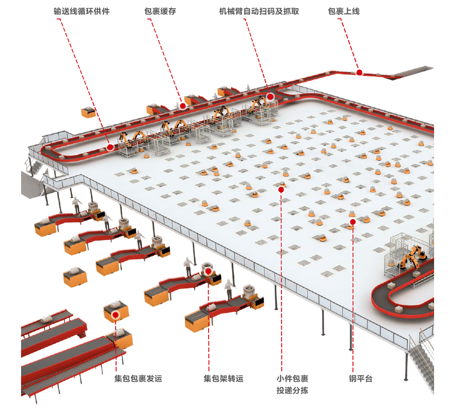 智能分拣解决方案