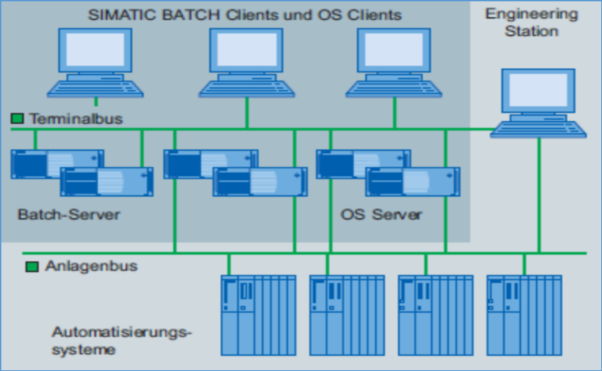 DCS and Batch