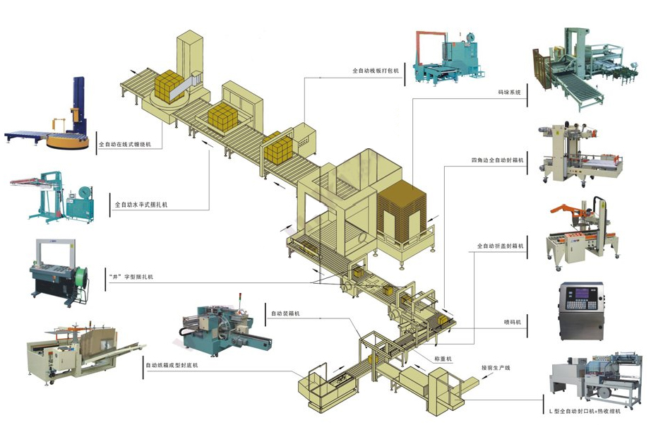 全自动托盘包装线