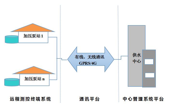 解決方案：小區(qū)二次加壓泵站監(jiān)控系統(tǒng)