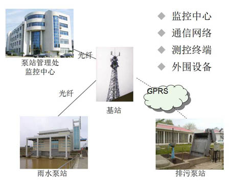 城市給排水泵站自動化遠程監(jiān)控系統(tǒng)