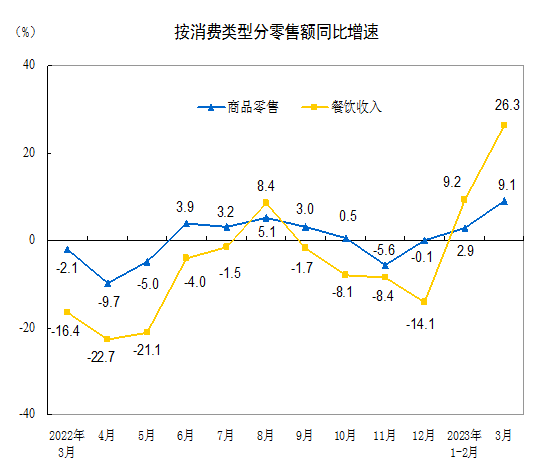 2023年第一季度市场销售呈现加快恢复向好态势，化妆品类同比增长5.9%！