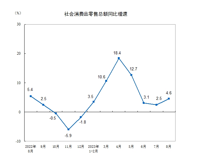 2023年8月份化妆品类同比增长7.5%！
