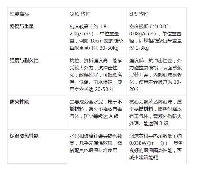GRC构件和EPS构件的区别