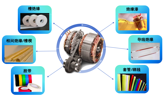 新能源汽车电机绝缘系统解决方案