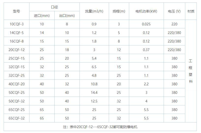 CQF参数表