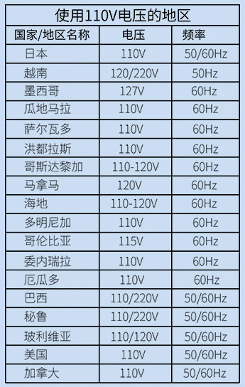使用110V电压国家