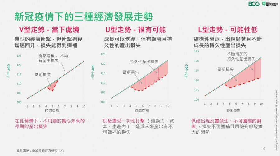 经济复苏的走向