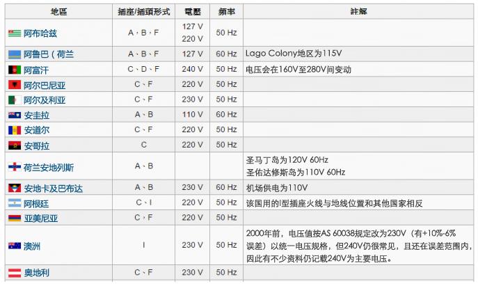 各国电源插座