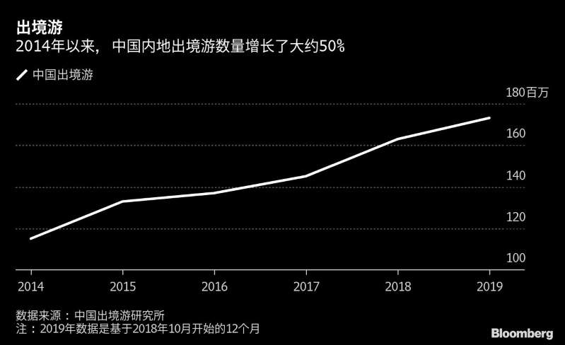 旅行转换器行业