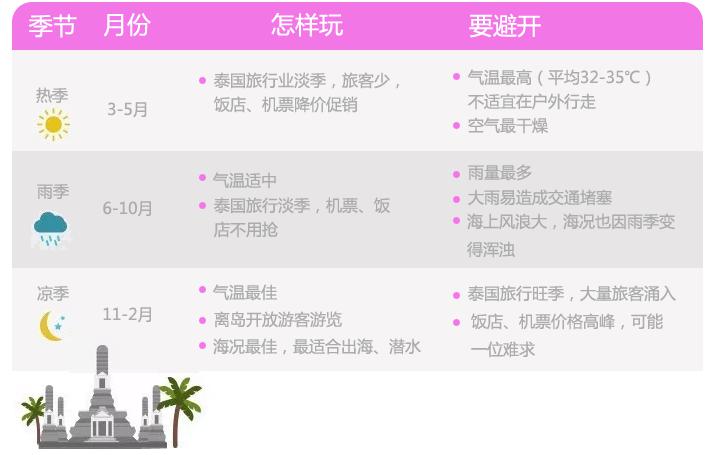 泰國旅行季節