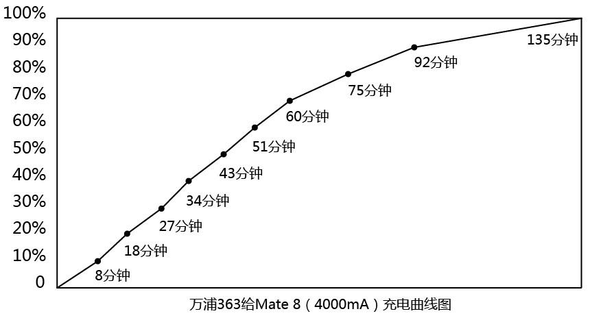 快充充电转换器