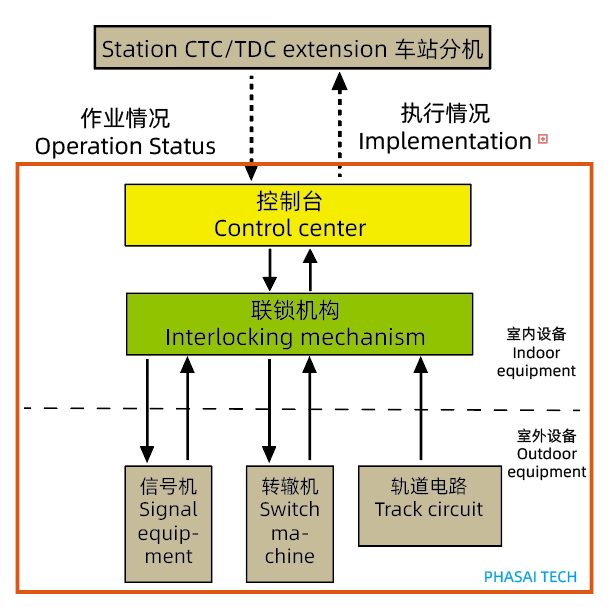 Rail Transit Signal System 轨道交通信号系统