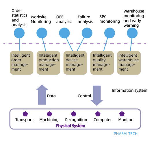 Intelligent Production System 智能产线系统