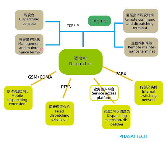 Vehicle Dispatching Command System 车辆调度指挥系统
