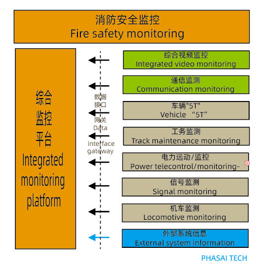 Railway Fire Safety Monitoring System 消防安全监控系统