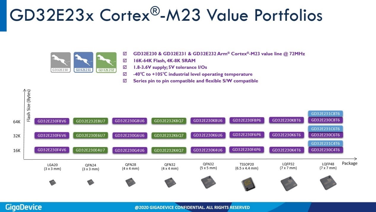 GD32E23x系列Cortex?-M23內(nèi)核通用MCU產(chǎn)品線