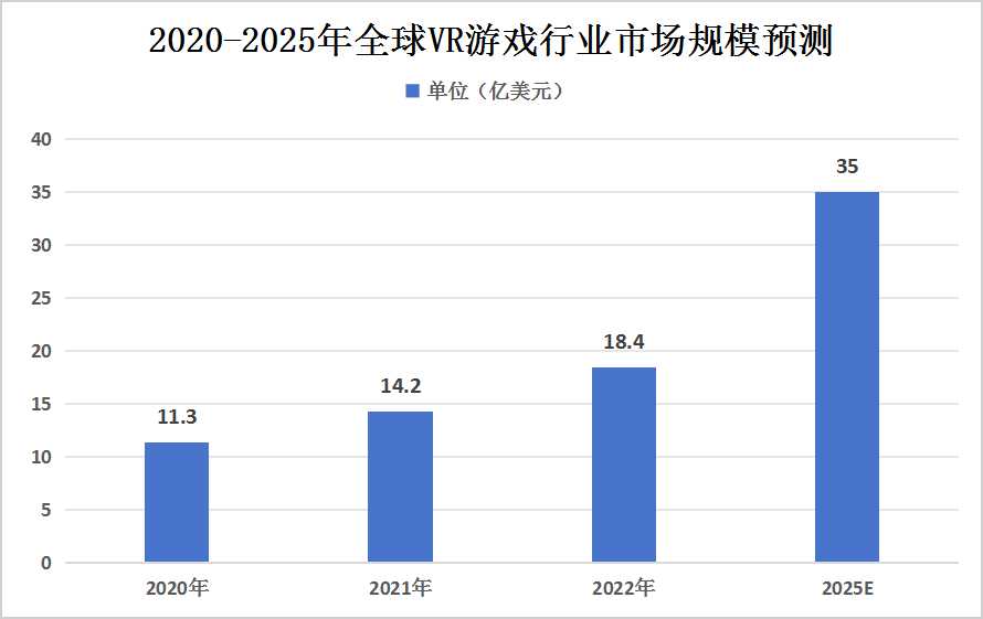 VR在游戲行業(yè)的最新趨勢