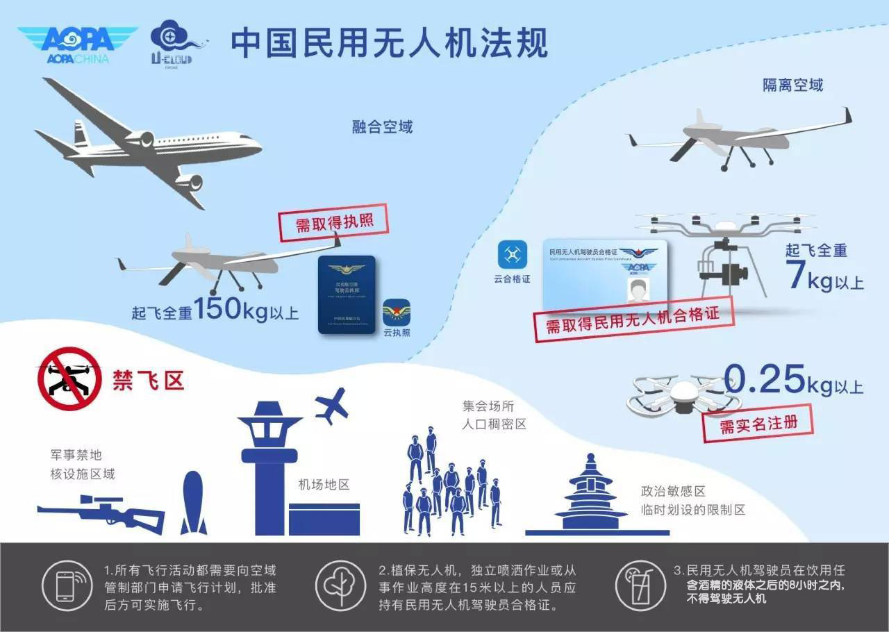 民用无人机法规一网打尽