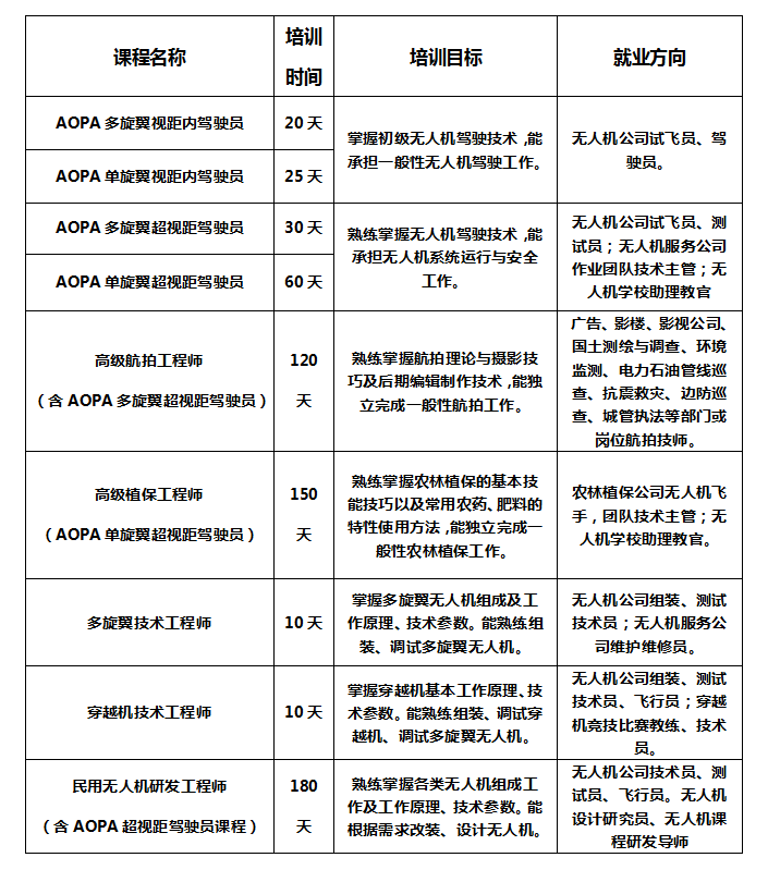 东莞AOPA培训课程一览表