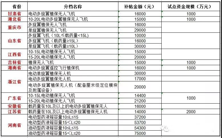 2018年各地农机补贴政策