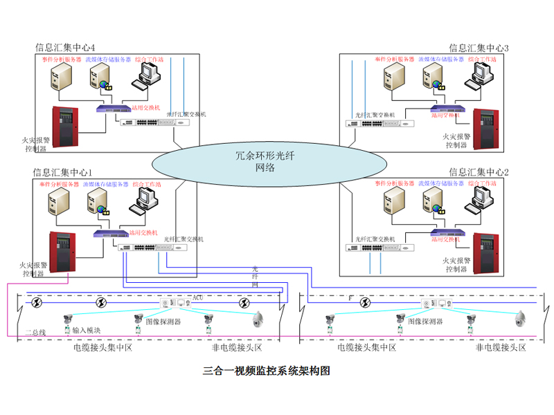 深圳北环电缆隧道三合一整合监控系统