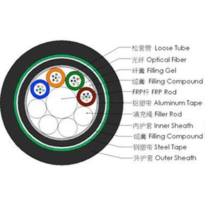 GYFTA53型直埋光缆