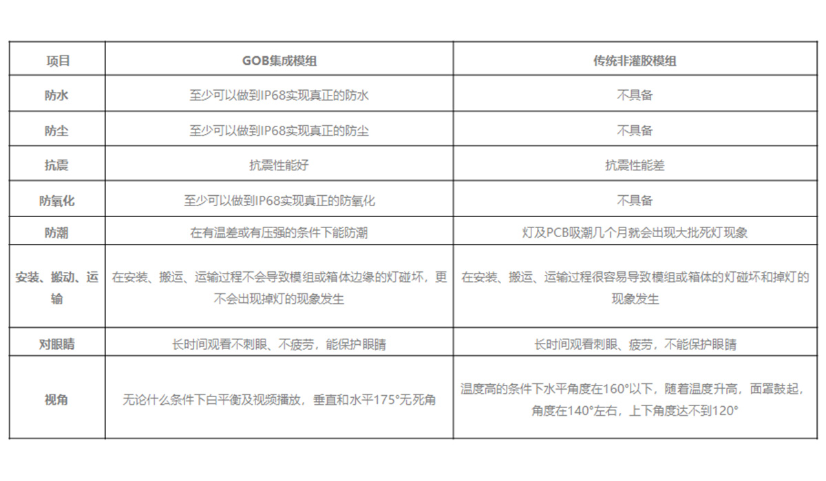 COB显示屏和GOB显示屏区别对比表