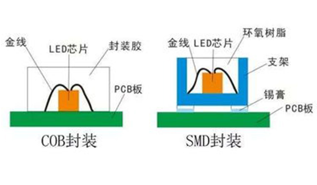COB显示屏和SMD显示屏封装方式的区别