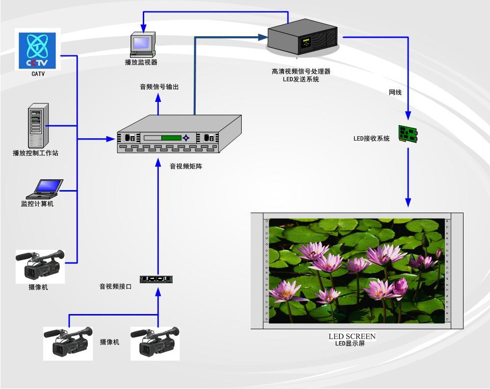 LED显示屏系统图